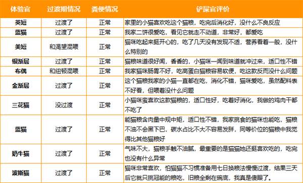 猫粮喂食测评 猫粮喂食测评