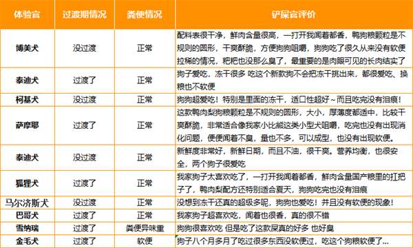 伯纳天纯狗粮适口性 伯纳天纯狗粮适口性