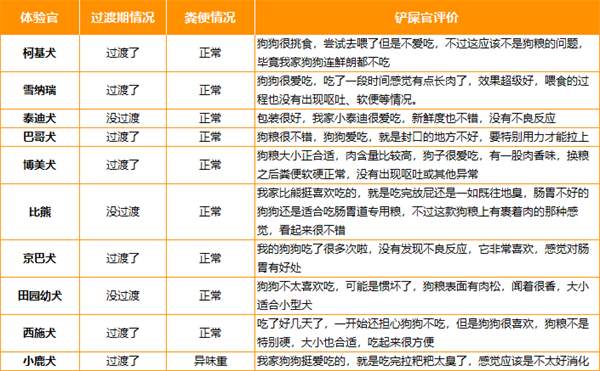 纯福狗粮喂食反馈