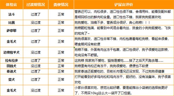 网易天成狗粮适口性好吗