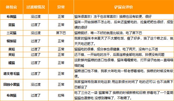 领先猫粮怎么样 领先猫粮怎么样