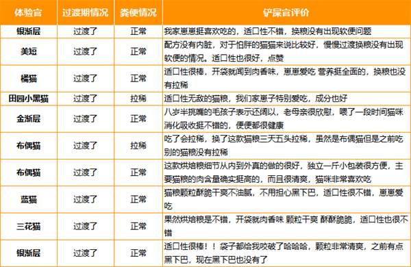 星宴猫粮怎么样? 星宴猫粮怎么样?