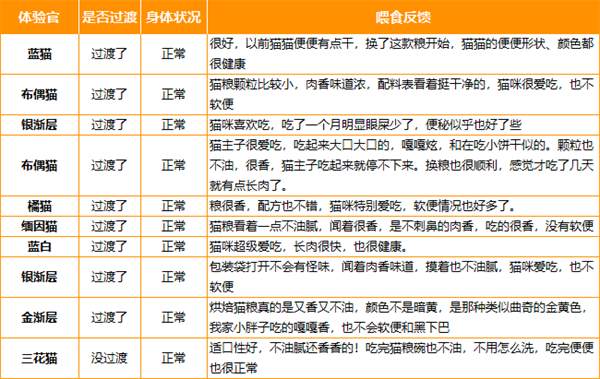 胖小虎烘焙猫粮测评 胖小虎烘焙猫粮测评