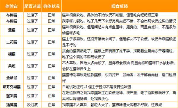 黑鼻头无谷猫粮测评 黑鼻头无谷猫粮测评