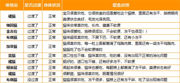 鲜粮说猫粮实测