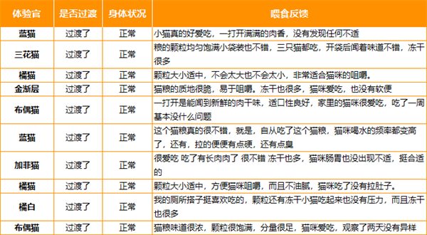 宠德奇冻干三拼猫粮 宠德奇冻干三拼猫粮