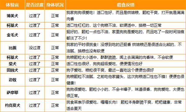 格吾安烘焙狗粮怎么样?