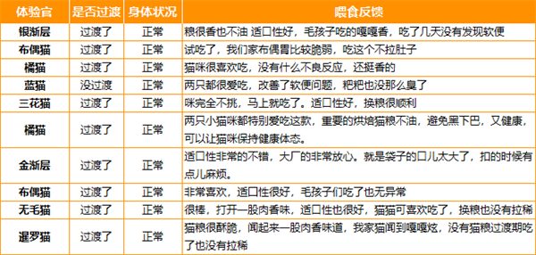 领先猫粮好不好? 领先猫粮好不好?