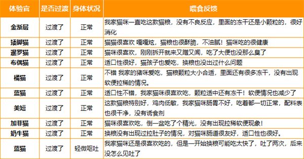 江湖萌主猫粮适口性好吗 江湖萌主猫粮适口性好吗