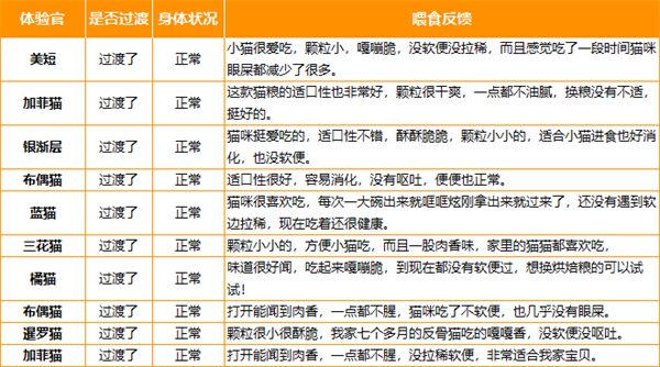 东边猫粮评价 东边猫粮评价