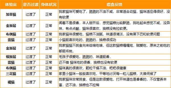 国产猫粮测评 国产猫粮测评