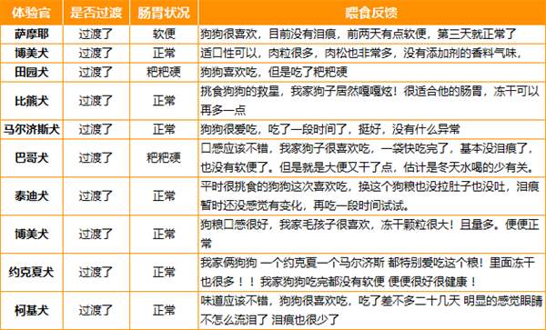 耐吉斯狗粮好吗