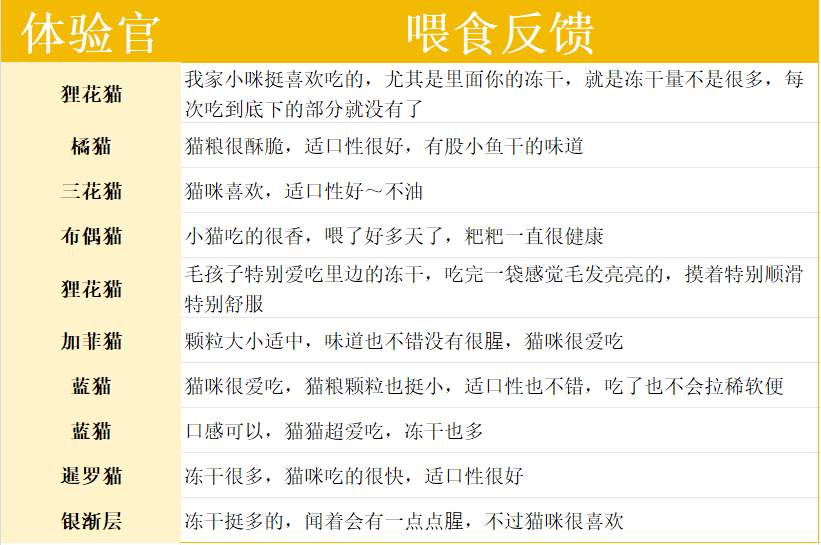 宠王府深海鱼猫粮真实评价