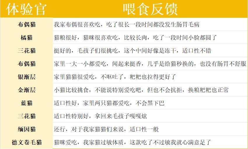 卫仕LA20猫粮评价