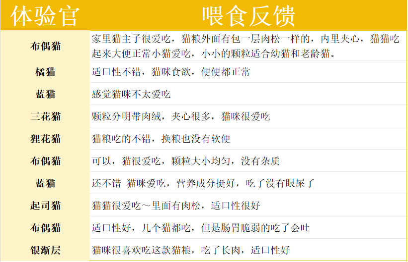 喵铮铮“鸽老大”全价鸽肉猫粮怎么样?