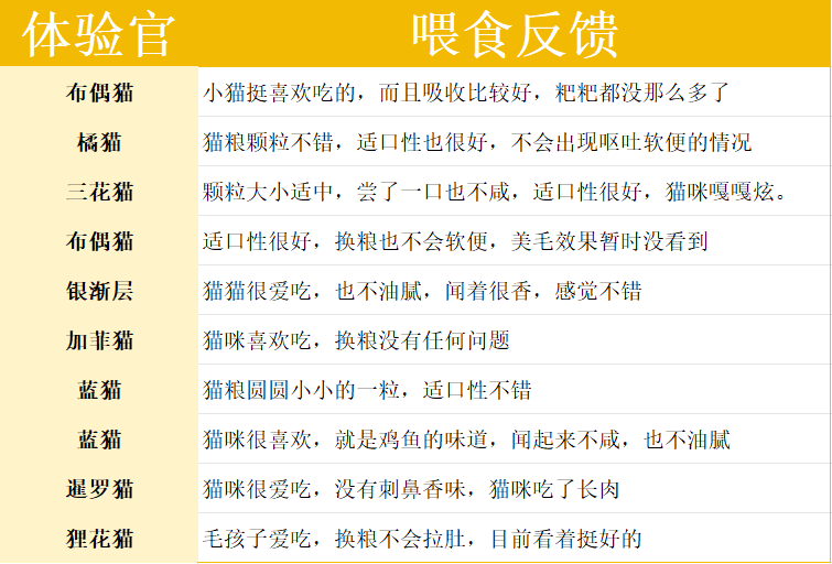 酥醒猫粮测评