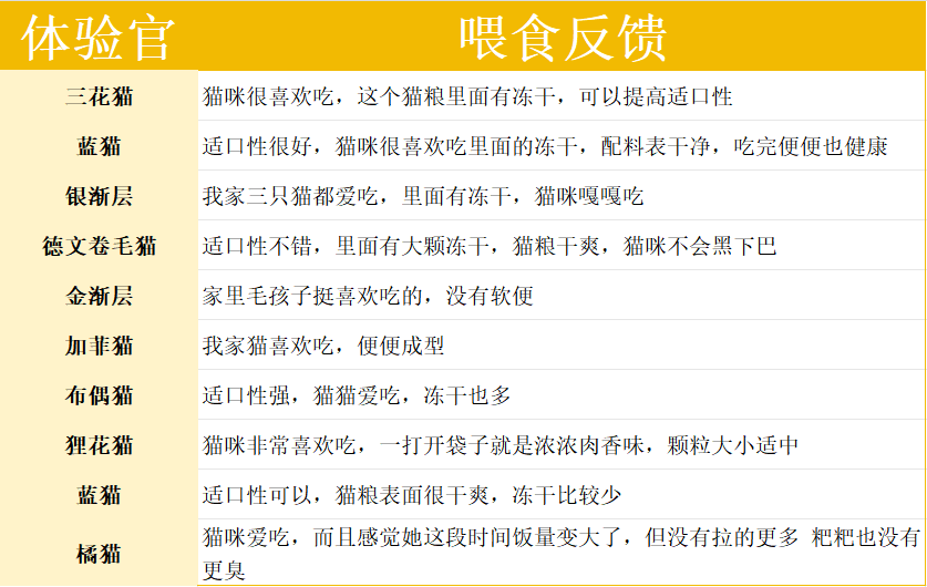 有鱼鸽几烘焙猫粮评价