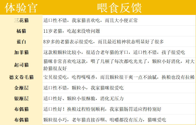 嘉传E99老年猫粮怎么样？
