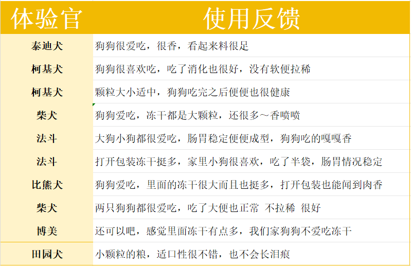 蓝氏真鲜乳鸽犬粮评价