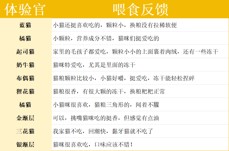 宠王府猎鸟盛宴猫粮好不好