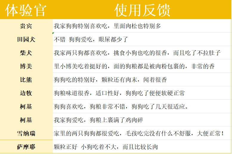 乐顿狗粮怎么样