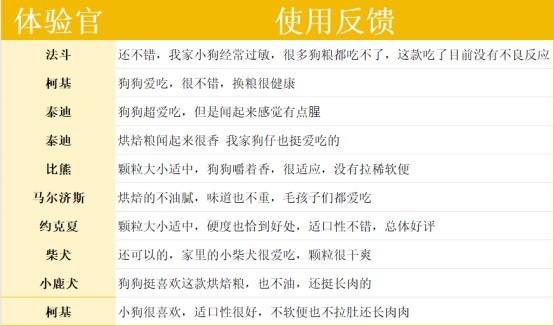 纯福狗粮好不好