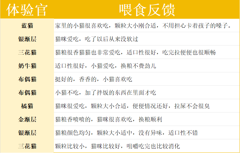 Wowo离乳期幼猫酥化粮测评