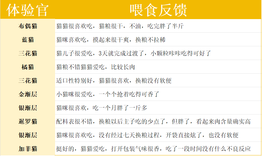 城市理享幼猫粮好不好