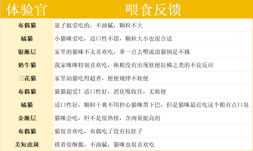 比乐HB2烘焙猫粮好不好？