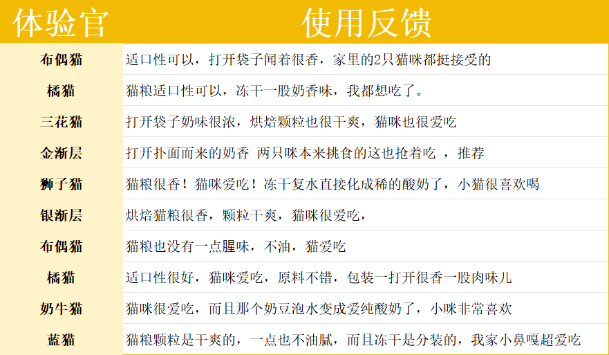 蓝氏超能奶盾猫粮适口性