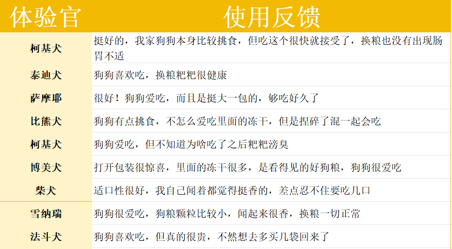 倍内菲狗粮测评