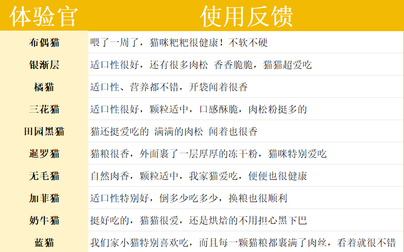 牧野奇迹猫粮值适口性