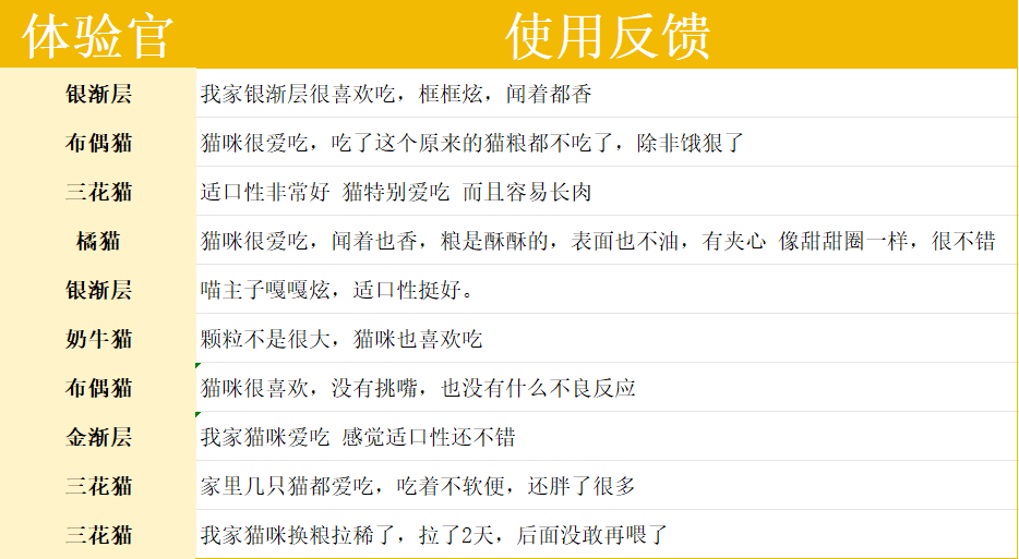 酥醒鲜肉烘焙猫粮适口性好吗