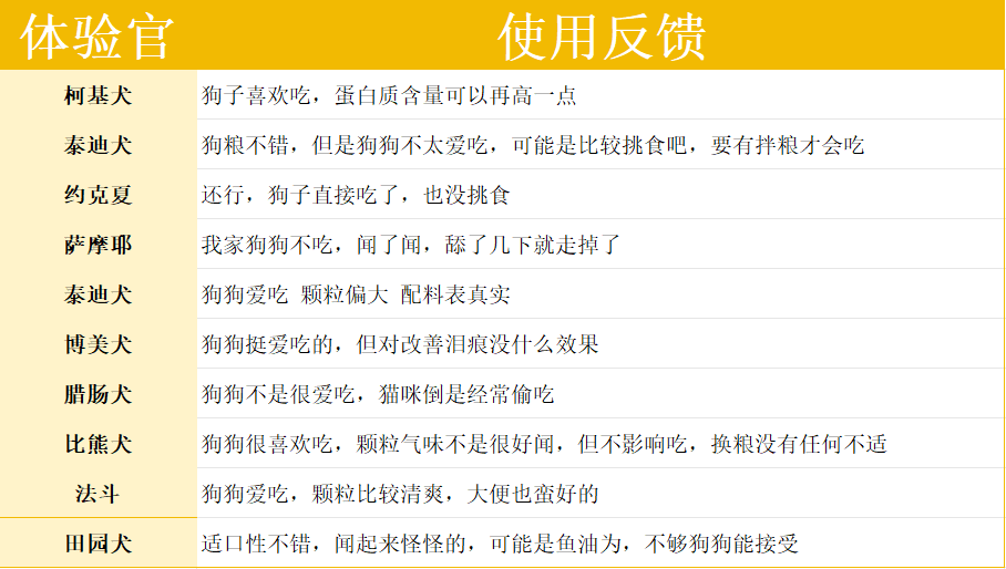 汪梵思狗粮适口性怎么样