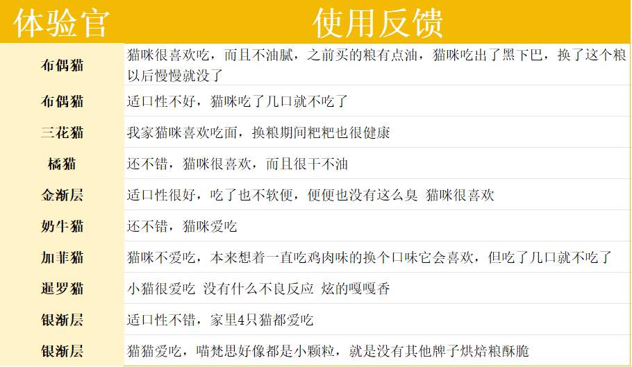 喵梵思虹鳟鱼猫粮适口性