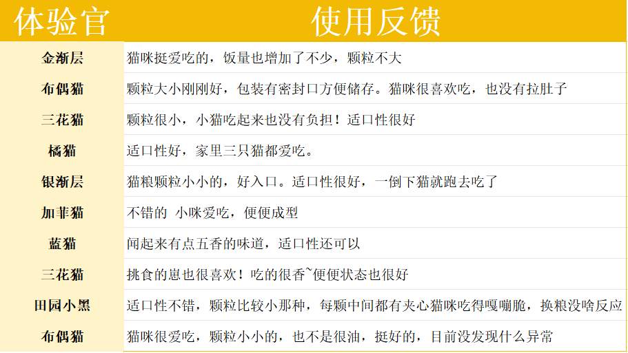 万物一口益生菌猫粮适口性