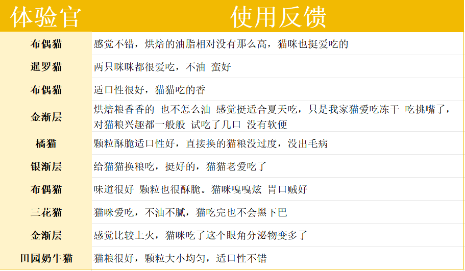 宠率烘焙猫粮测评