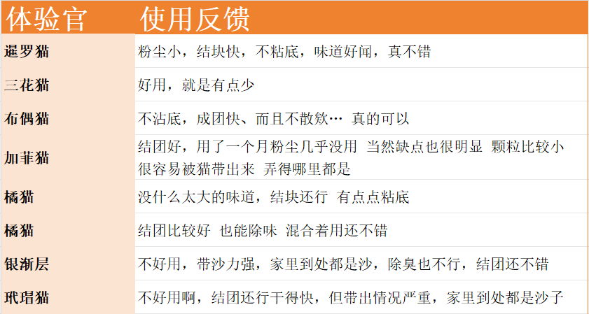 福丸木薯猫砂好用吗