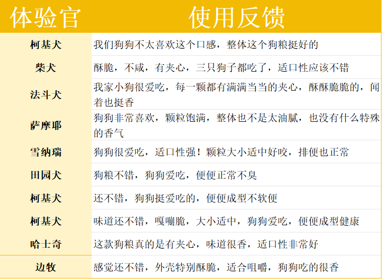 耐威克狗粮测评