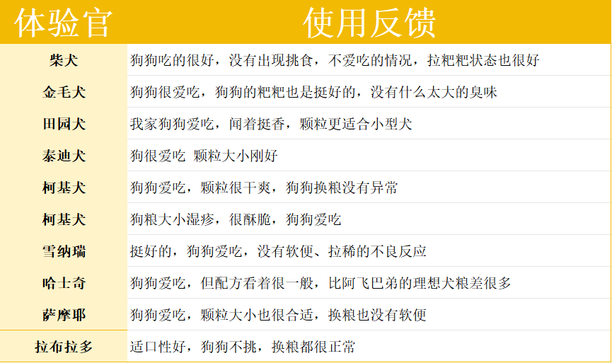 阿飞和巴弟狗粮测评