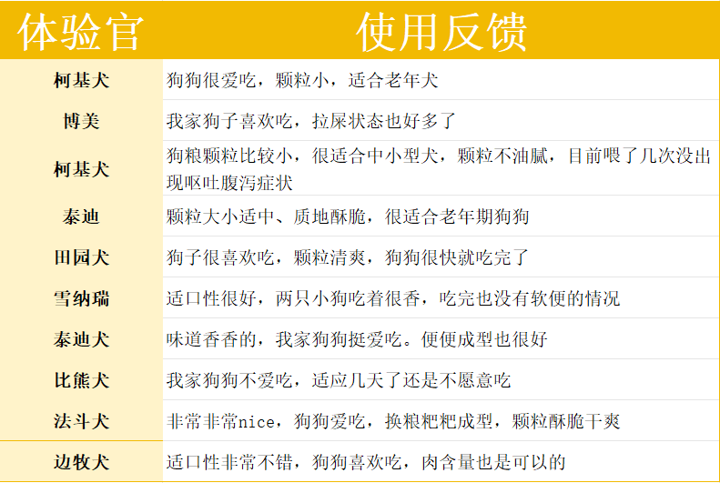 聪颖狗粮好不好？