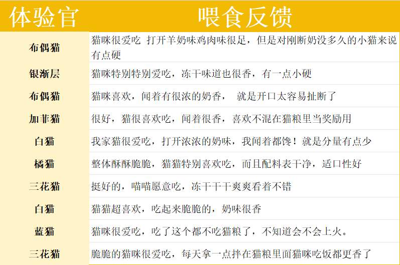 猫咪主食冻干测评