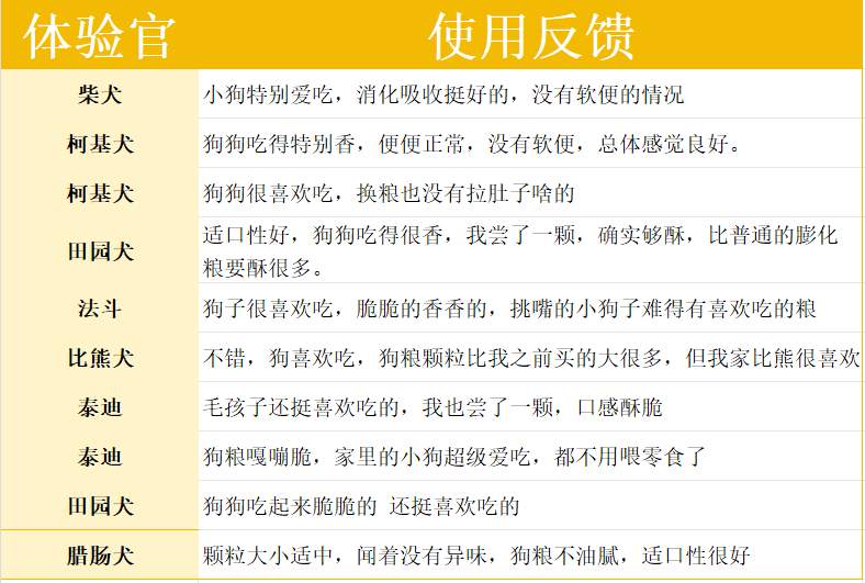 网易天成狗粮怎么样？