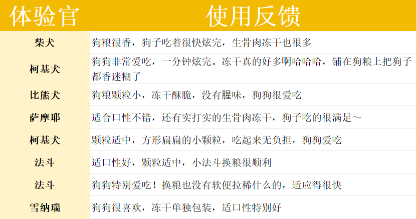 比乐狗粮好不好？