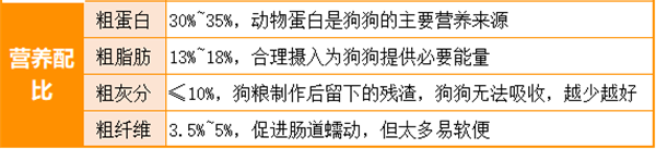 怎么区分垃圾狗粮？